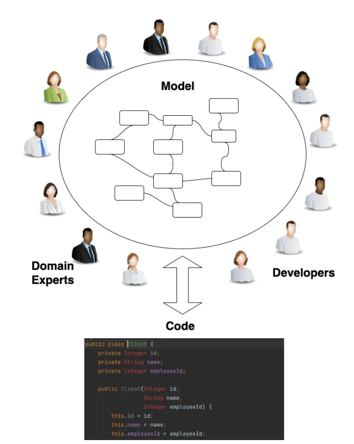 Domain-Driven Design process